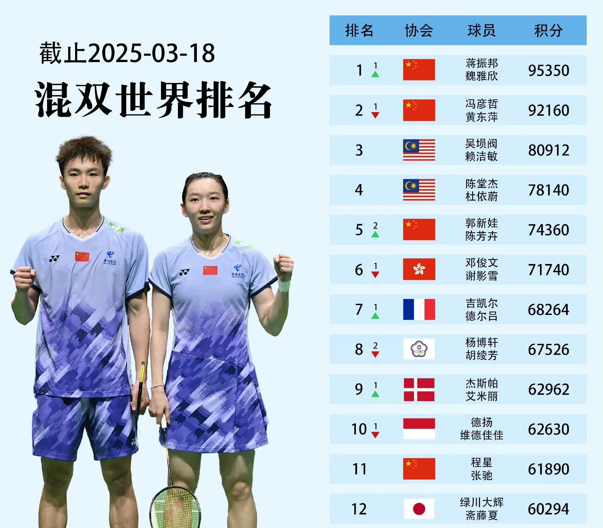 乐鱼app-关于日本羽毛球队横扫韩国羽毛球队，戴资颖送出助攻的信息